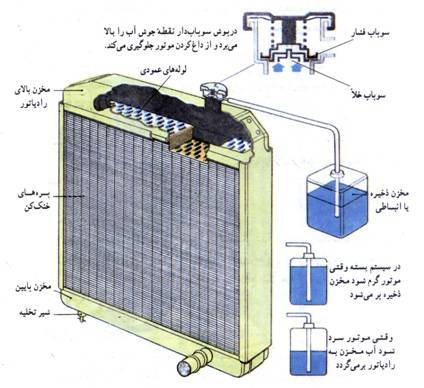 اجزای رادیاتور اجزای رادیاتور