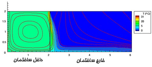  وجود پرده هوا بعنوان جدا کننده