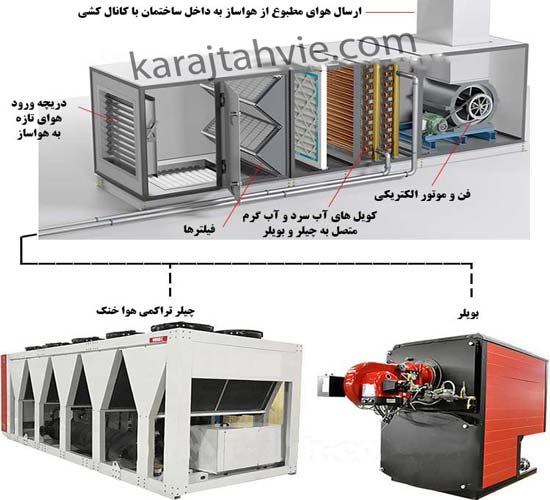 چیلر و بویلر متصل به دستگاه هواساز