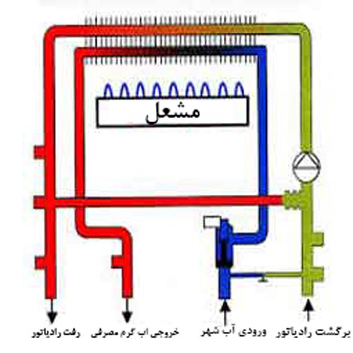 مبدل اولیه پکیج